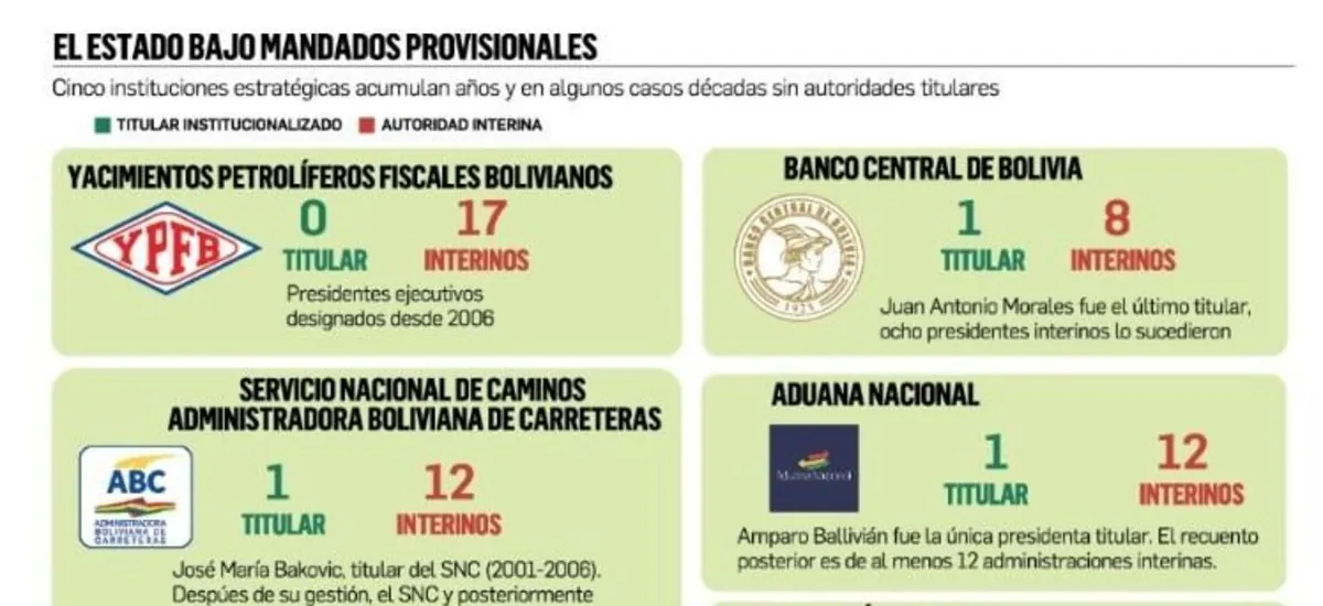 Cinco instituciones estratégicas llevan décadas sin autoridades titulares